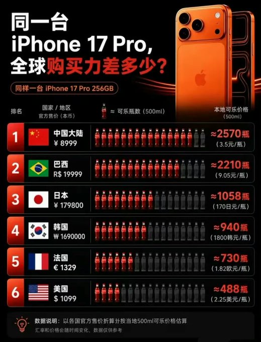 The chart shows countries ranked against the price paid for the iPhone 17 Pro, the number of Coca-Cola bottles bought to pay the price of the iPhone, and the thousands of metric tons of CO2 through the manufacture of those bottles, with China taking the number one spot.