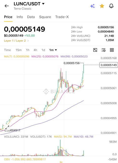 A Binance price chart showing Terra Classic (LUNC/USDT) at 0.00005149 USDT, up 5.88% in 24 hours with a notable upward trend on the 1-month timeframe, supporting the post's bullish sentiment following the 1.5% coin burn tax increase.