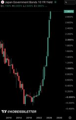 A TradingView candlestick chart titled 'Japan Government Bonds 10 Y Yield' from 'XDRESSELETTER', displaying yield trends from 2022 to 2024.