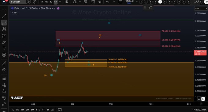 A candlestick chart of FETUSD (Fetch.AI / US Dollar) on a 6-hour Binance timeframe displays an Elliott Wave analysis with labeled waves (1)-(3), A-B, C and (1)-(4), highlighting key Fibonacci retracement levels at 50% (0.14788416), 61.80% (0.14041050), 78.60% (0.13046180), 78.60% (0.23762416), 61.80% (0.20489192), and 50% (0.18463553). The chart visualizes a range-bound structure between roughly $0.13 and $0.22, illustrating the post's call for a clean breakout to invalidate the current consolidation pattern.