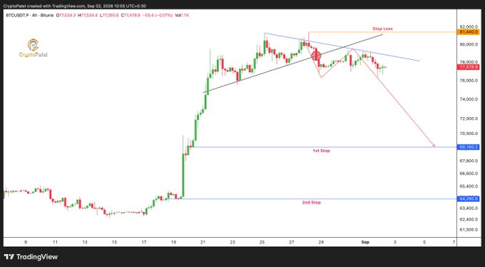A TradingView candlestick chart for BTCUSDT.P shows Bitcoin's price action with technical analysis including trendlines, a stop loss around $81,440, and labeled '1st Stop' and '2nd Stop' levels.