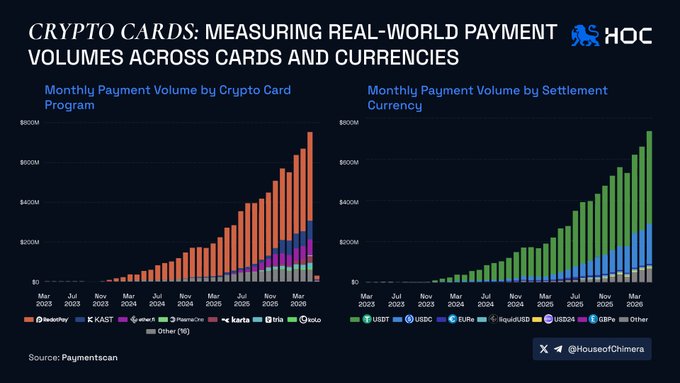 The image shows a bar graph that displays different types of cryptocurrency card volumes over time. There are two distinct sections within the graph – one representing the volume of Bitcoin cards and another showing the volume of Ethereum cards. The chart indicates that Bitcoin has been growing at a faster rate compared to other cryptocurrencies, with a significant increase in card usage within just 6 months. On the other hand, Ether is also seen as an emerging cryptocurrency, but its growth seems to be more moderate than Bitcoin's. Altogether, these volumes show that both Bitcoin and Ethereum are gaining traction among users. The image also includes information about settlement amounts by cryptocurrency type, providing further insights into the card usage across different payment methods.