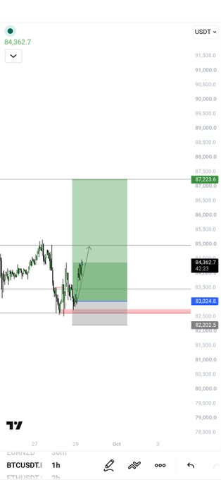 A TradingView chart of BTCUSDT showing the price at 84,362.7 USDT with a green projected upward move and key price levels marked at 82,202.5, 83,024.8, 85,000.0, and 87,223.6.