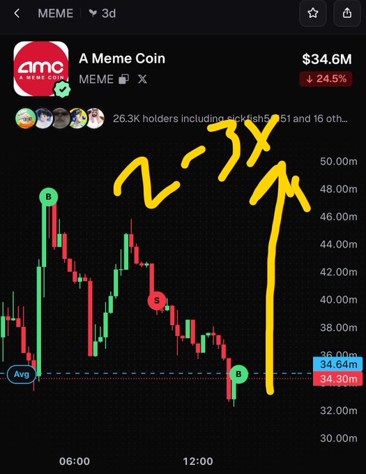 A meme coin chart screenshot for a token labeled 'A Meme Coin' (MEME) showing a $34.6M market cap with 24.5% decline, featuring green and red candlesticks, buy/sell markers, and yellow hand-drawn '2-3X' text with an upward arrow.