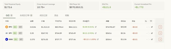 A trading dashboard on Arcus.xyz displays a portfolio with $172.6 total perpetual equity, 10.75× cross account leverage, $570,553.21 30-day perp volume, and +$1,772 unrealized profit. The user holds positions in BTC ($74,996.87, +0.51%), SPY ($360.60, +1.92%), and QQQ ($354.40, -1.05%), supporting their post about aggressively farming $580K in trading volume before a points rollback.