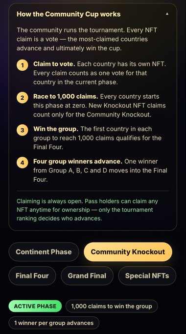 Information panel titled 'How the Community Cup works' explaining the tournament rules: claim to vote, race to 1,000 claims, win the group, and four winners advance to the Final Four. The active phase shown is 'Community Knockout' with '1,000 claims to win the group.'