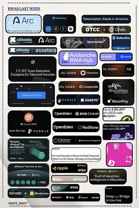 A weekly RWA (Real World Assets) crypto news collage featuring logos and announcements from Arc, Ondo, DTCC, xStocks, Assetera, Openmarkets, Bottomline, DAWN, Chainlink, Pendle, MoonPay, WisdomTree, Canton Network, Ripple, Stripe, Veda, DTCC, Eden, Dinari, Bitcoin.com, Avantis, and StableHunter.