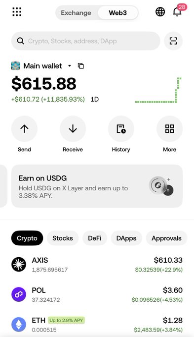 A screenshot of a Web3 wallet showing a main wallet balance of $615.88, up $610.72 (+11,835.93%) in 1D. The crypto list includes AXIS at $610.33 (+22.9%), POL at $3.60 (+4.53%), and ETH at $1.28 (+3.84%), supporting the post’s excitement—and joke that “AXIS cooked”—since the AXIS holding nearly accounts for the entire wallet value.