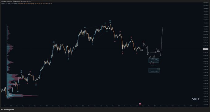 A TradingView candlestick chart of $BTC on Coinbase displays the price action throughout 2025, annotated with Elliott Wave labels (1-5 and A-C) marking an ending diagonal at the October peak and a subsequent complex WXY correction, with a highlighted projection pointing toward a $42K target level.