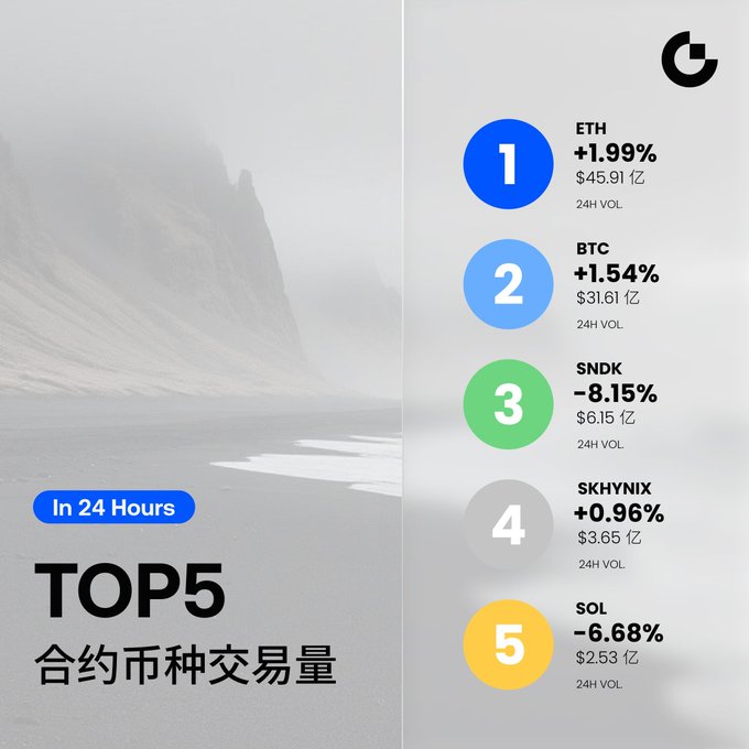 A graphic titled 'TOP5 合约币种交易量' (In 24 Hours) listing the top 5 cryptocurrency contracts by volume: 1. ETH +1.99% ($45.91亿), 2. BTC +1.54% ($31.61亿), 3. SNDK -8.15% ($6.15亿), 4. SKHYNIX +0.96% ($3.65亿), 5. SOL -6.68% ($2.53亿).