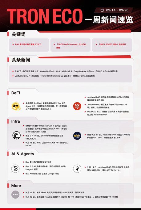 The image is a Chinese-language weekly newsletter titled "TRON ECO 一周新闻速览" (TRON ECO Weekly News Roundup) for September 14–20, highlighting milestones including B.AI's user count surpassing 2.7 million, TRON DeFi Summer S2, and the S3ITT BOOST initiative. 

The accompanying post reflects on AINFT's perspective of contributing to TRON's ongoing ecosystem development, directly tying into the newsletter's "AI & Agents" section which features BLAI's user growth, JustLend DAO's AI-powered GPT-Image-2 launch, and BLAI Android App release on Google Play.