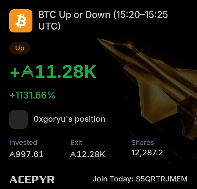 A screenshot from the ACEPYR platform showing a BTC Up or Down (15:20-15:25 UTC) prediction that paid out A$11.28K, a +1131.66% return on an A$997.61 investment by user Oxgoryu, with a referral code S5QRTRJMEM.