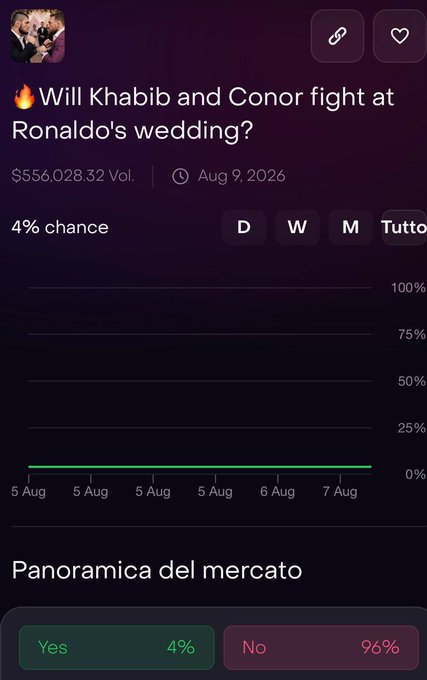 A prediction market on DexSport asking "Will Khabib and Conor fight at Ronaldo's wedding?" shows just a 4% chance for "Yes" versus 96% for "No," with $556,028.32 in volume as of August 9, 2026, humorously speculating on a rematch between Khabib Nurmagomedov and Conor McGregor at Cristiano Ronaldo's wedding.