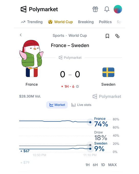 A Polymarket prediction screen for a France vs. Sweden World Cup match shows 0-0 score in the 1H with France at 74%, Draw 18%, and Sweden 9%, and $28.30M volume.