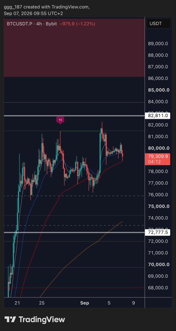 A TradingView 4-hour candlestick chart for BTCUSDT on Bybit dated Sep 07, 2026, showing a price of 79,309.9 with a -1.22% decline, featuring red and green candles against a dark background with moving averages and support/resistance levels marked.