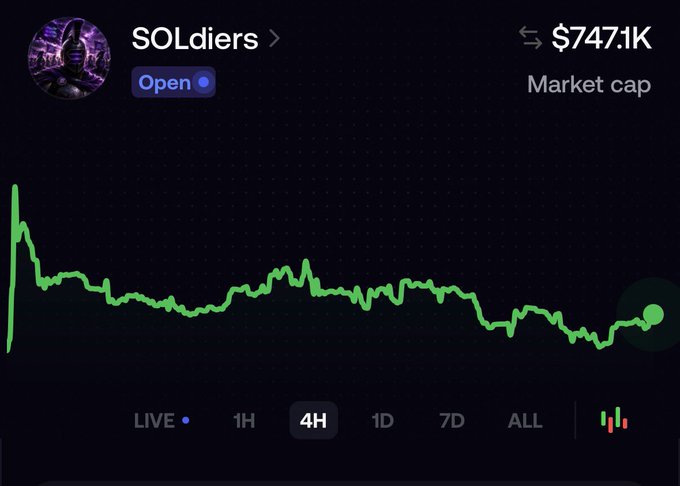 A cryptocurrency price chart for the token 'SOLdiers' showing a market cap of $747.1K with a declining 4H trend line marked in green.