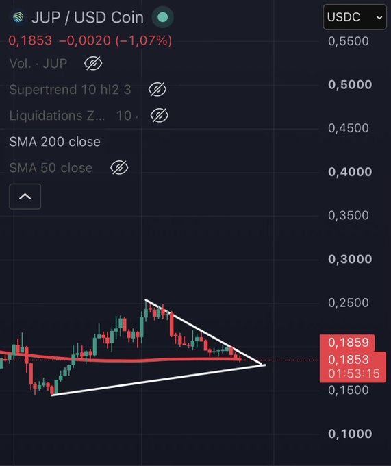 A candlestick chart of JUP/USDC showing a current price of $0.1853 (-1.07%) with a symmetric triangle pattern converging near the $0.1853-$0.1859 level, suggesting a potential breakout. The triangle consolidation aligns with the post's speculation of a long-term 10x move, though the poster remains cautious and is waiting to see the next two weeks of price action before buying.