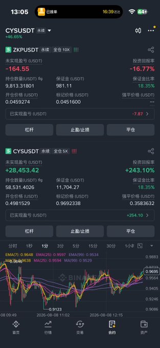 A Binance mobile app screenshot showing the CYSUSDT and ZKPUSDT perpetual contracts at 13:05, with CYSUSDT up +243.10% at 28,453.42 USDT and ZKPUSDT down -16.77%. The post reflects on $CYS being on the gainers list alongside $CAP, $MMT, and $AIO, matching the strong upward momentum shown for CYS in the portfolio, while lamenting a missed opportunity on $CAP.