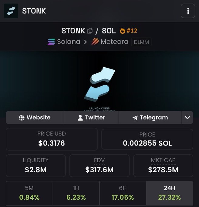 A cryptocurrency tracker page for STONK/SOL on Solana via Meteora (DLMM), showing a price of $0.3176 USD (0.002855 SOL), $2.8M liquidity, $317.6M FDV, $278.5M market cap, and gains of 0.84% (5M), 6.23% (1H), 17.05% (6H), and 27.32% (24H).