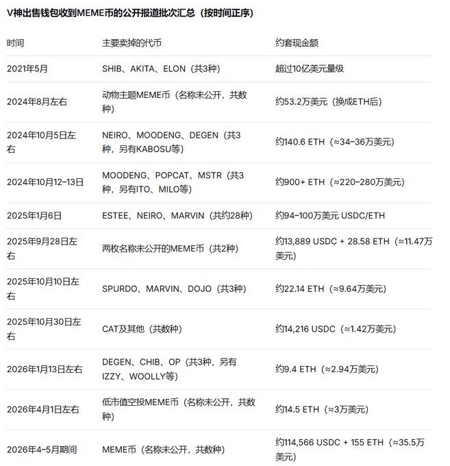 A Chinese table titled 'V神出售钱包收到MEME币的公开报道批次汇总' (Summary of publicly reported batches of MEME coins received by Vitalik's wallet) listing transactions from May 2021 to April-May 2026 with various meme tokens and amounts.