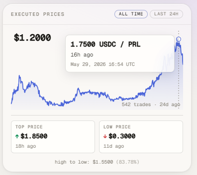 The image features a screenshot from a finance website that displays a chart with an upward trend line, indicating a rise in stock prices over time. A caption below the chart reads "25 days ago, I shared a project that most people weren't paying attention to". The post is titled "All Time" and is about an alpha strategy posted on the site. The image also includes some text related to the execution of executed trades shown below it, including details such as their cost and time. Overall, the image seems to convey information about investing in stocks or tracking a company's performance over time.