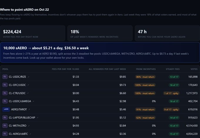 Dashboard titled 'Where to point sAERO on Oct 22' showing voter fees of $224,424/day, 18% from incentives, with 47h cooldown, listing various pool fees and votes.