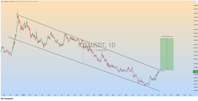 A daily chart of IOTAUSDT (IOTA/TetherUS) showing a descending channel pattern and a bullish forecast targeting 0.4481 (a 62.61% gain). The caption accompanies a post anticipating a significant price rise for IOTA, aligning with the highlighted green profit zone on the chart.