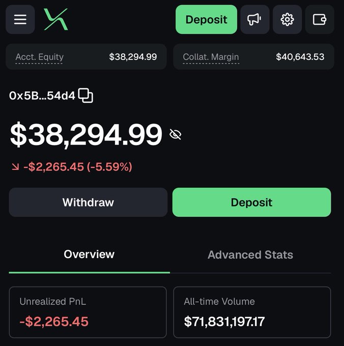 A cryptocurrency trading account dashboard showing an Account Equity of $38,294.99 and Collateral Margin of $40,643.53, with an unrealized PnL of -$2,265.45 (-5.59%) and an all-time volume of $71,831,197.17.
