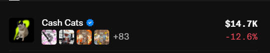 A digital interface snippet displaying a collection named 'Cash Cats' with a verified badge, valued at $14.7K, showing a -12.6% change and '+83' additional items.