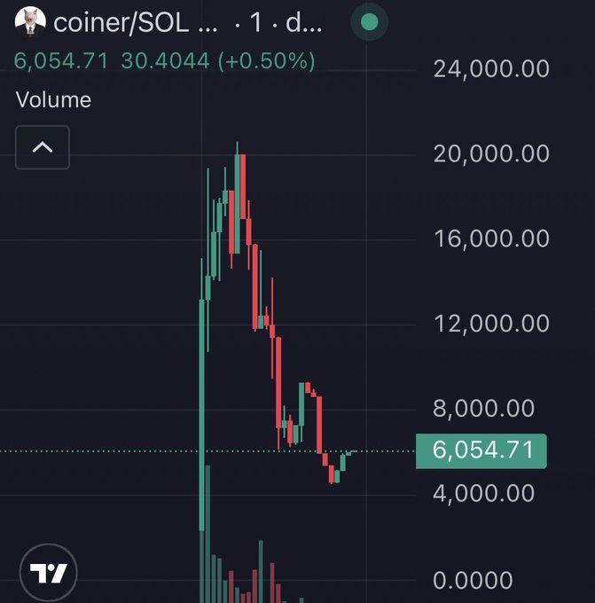 This image shows a cryptocurrency price chart with the ticker "coiner/SOL" at 6,054.71, which aligns with the post's observation of "Business as usual" on the Solana blockchain, implying volatility is typical.
