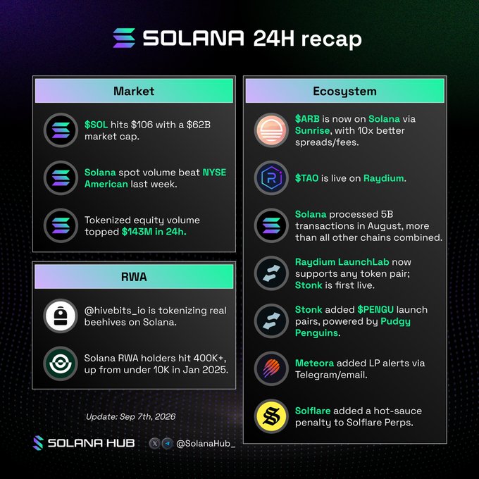 A 'SOLANA 24H recap' infographic by SOLANA HUB detailing market news like '$SOL hits $106 with a $62B market cap' and ecosystem updates including '$ARB is now on Solana via Sunrise' and 'Stonk added $PENGU launch pairs'.