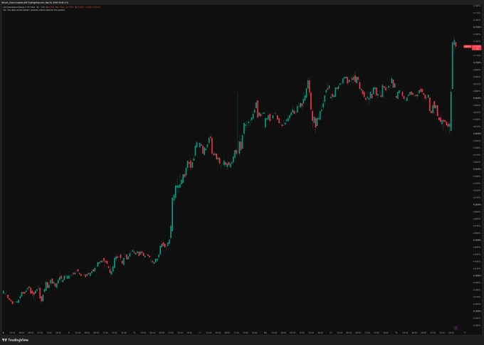A TradingView candlestick chart showing a significant price surge followed by a sharp decline, with a red highlighted box marking the recent peak on the right side.