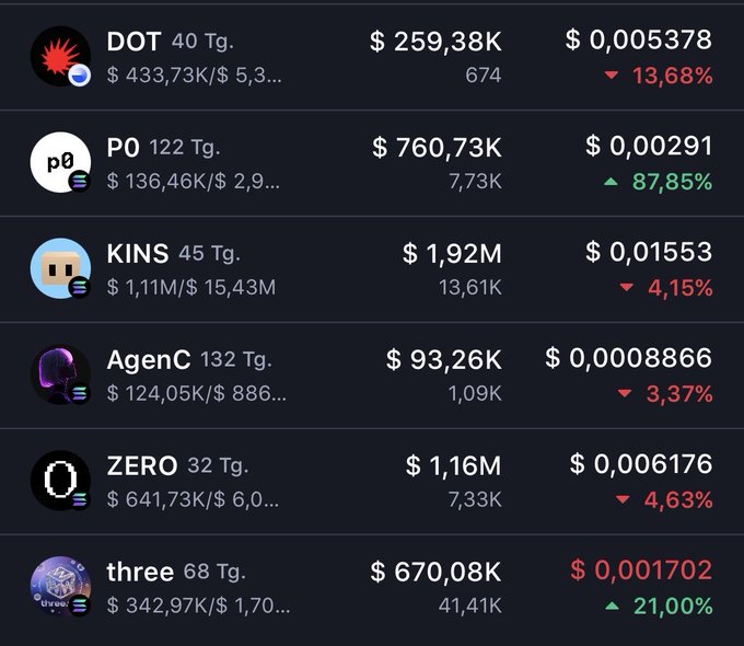 A cryptocurrency market dashboard displaying tokens including DOT ($259.38K, -13.68%), P0 ($760.73K, +87.85%), KINS ($1.92M, -4.15%), AgenC ($93.26K, -3.37%), ZERO ($1.16M, -4.63%), and three ($670.08K, +21.00%) with their respective 24-hour price changes.