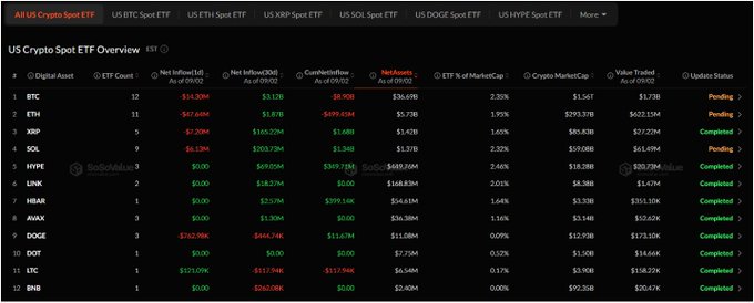 The image shows a “US Crypto Spot ETF Overview” table for major assets including BTC, ETH, XRP, SOL, HYPE, LINK, HBAR, AVAX, DOGE, DOT, LTC, and BNB. It highlights Sep. 2 net outflows of approximately $14.30M for BTC, $47.64M for ETH, and $7.20M for XRP, confirming a broadly negative day for spot crypto ETFs.