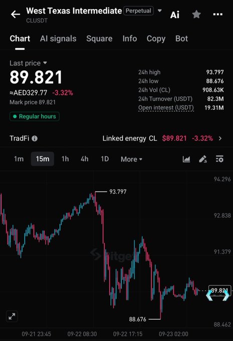 A screenshot of Bitget's trading platform showing the West Texas Intermediate (CLUSDT) perpetual contract chart, with the last price at $89.821, down 3.32% (~AED 329.77), having dropped from a 24-hour high of $93.797 to a low of $88.676. The image illustrates the post's message by showcasing Bitget's commodity perpetual futures trading feature, highlighting the volatile price movement that makes oil a fast-moving trading opportunity.
