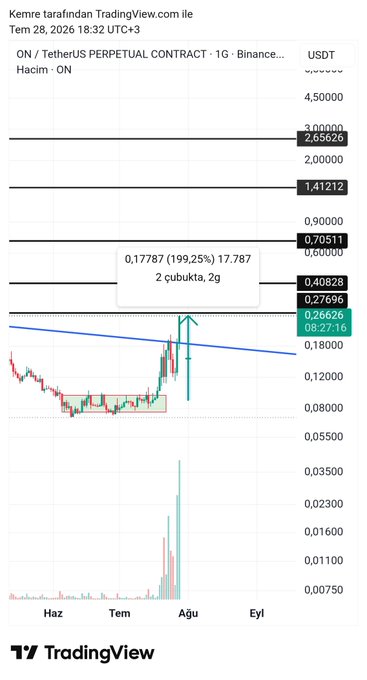The image is a TradingView candlestick chart of the ON/USDT perpetual contract on Binance showing price levels at 0.70511, 0.40828, 0.27696, and 2.65626, with an annotation highlighting a potential 199.25% gain target of 0.17787 (17.787 çubukta, 2g). It relates to the accompanying post's mention of $on by presenting a bullish technical analysis suggesting a significant near-term price move for the ON token.