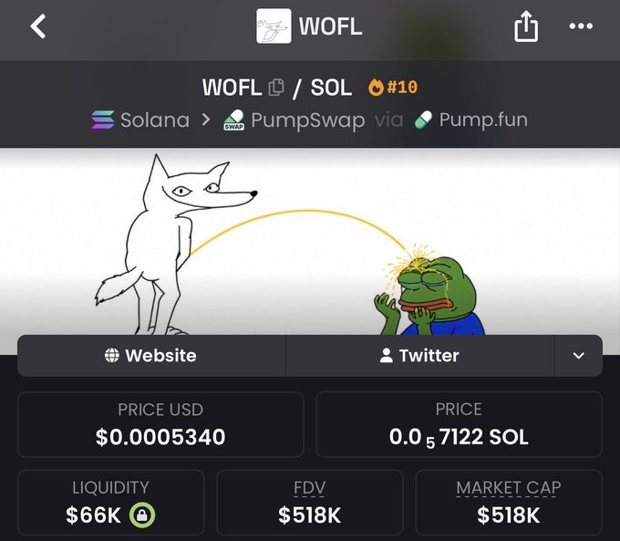 A Dexscreener page for $WOFL trading against SOL on Solana via PumpSwap/Pump.fun, showing a price of $0.0005340 (0.0000057122 SOL), liquidity of $66K, and an FDV/market cap of $518K, with meme artwork of a wolf urinating on Pepe and a "#10" trending tag. The image supports the post's claim of accumulating $WOFL around the ~$400K–$518K market cap range as a speculative play reminiscent of their earlier $WOJAK position.