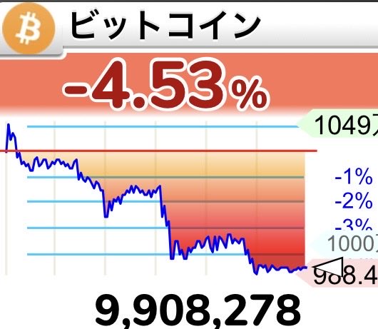 A Japanese-language financial chart displays Bitcoin (ビットコイン) down -4.53%, with the price dropping to 9,908,278 yen and bottoming at 908.4 from a high of 1,049万, visually reinforcing the post's frustration about Bitcoin's stagnant, bearish performance hovering around the 9-10 million yen range.