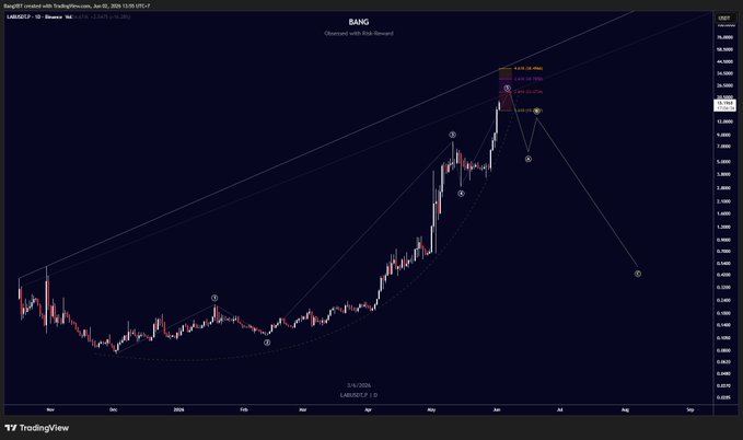 The image shows a TradingView chart for LABSDEFY (USD) on Binance, displaying an upward trend with Elliott Wave-style annotations labeling various wave points (1-5) leading to a labeled "BANG" signal near the peak around $0.26, suggesting a significant price surge. The chart visually supports the post's "$LAB All roads lead to Rome!" caption by illustrating the cryptocurrency's strong bullish momentum culminating in a major breakout moment.