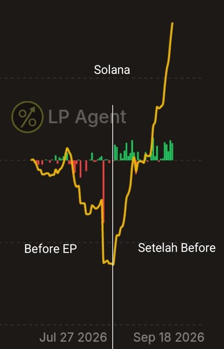A Solana price chart with green and red candlesticks is displayed, labeled with "Before EP" and "Setelah Before," alongside an "LP Agent" logo.
