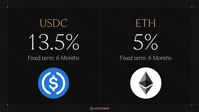 A promotional graphic showing fixed-term interest rates from Alchemix, offering 13.5% APY on USDC and 5% APY on ETH for 6-month terms, with logos for USDC and Ethereum displayed.