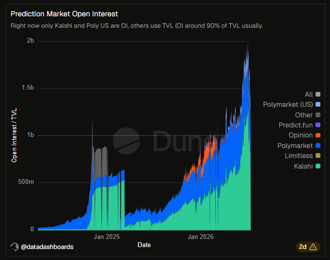 A Dune dashboard titled 'Prediction Market Open Interest' showing a stacked area chart of Open Interest/TVL from Jan 2025 to Jan 2026, broken down by platform (Kalshi, Polymarket US, Opinion, Limitless, etc.).