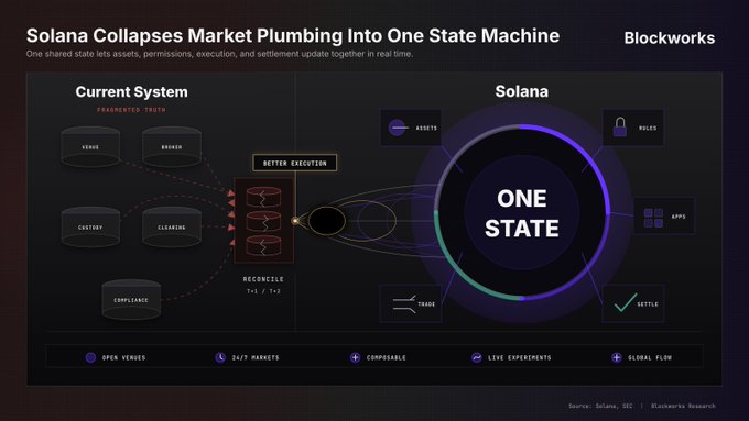 The image shows a black and white diagram with various elements related to the concept of Solana Collapses Market Plumbing into One State Machine. The main focus of the image is a purple circle labeled "One State Machine" surrounded by smaller circles representing different aspects of the market plumbing process, such as siloed ledgers or ledgers that cannot communicate with each other in real time. The caption below the diagram provides additional context about the current state of the Solana cryptocurrency and its impact on traditional markets.