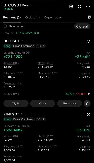 The image shows a trading positions dashboard on Bybit with two active long positions: BTCUSDT at 52x leverage showing +721.12 USDT unrealized PnL (+33.46% ROI) and ETHUSDT at 60x leverage showing +596.41 USDT unrealized PnL (+26.00% ROI), for a total PnL of +1,317.53 USDT. This visually supports the post's advice to take profits while scalping profits, as both positions have already secured significant gains with the BTC long trading well above its 81,180.6 entry price at 81,707.2, near key resistance levels.