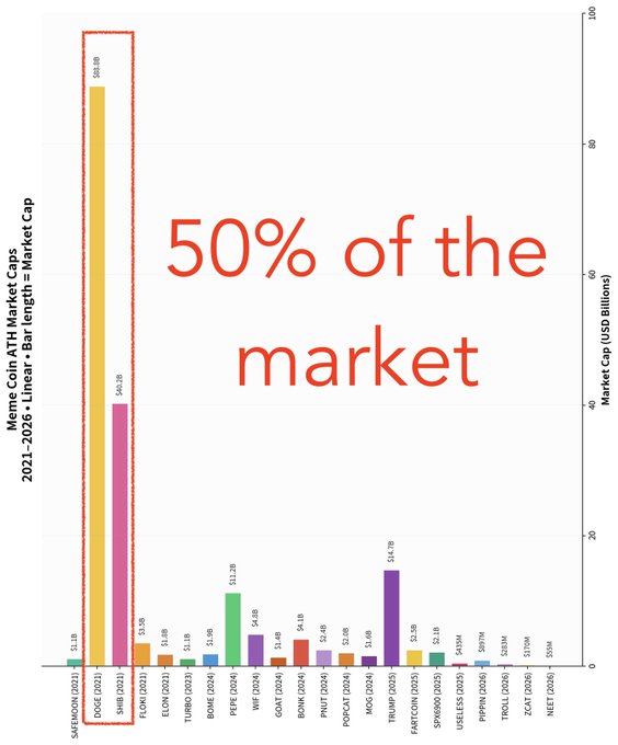 A bar chart titled 'Meme Coin ATH Market Caps 2021-2026 - Linear + Bar length = Market Cap' highlighting DOGE (2021) and SHIB (2021) with a red box and the text '50% of the market.'
