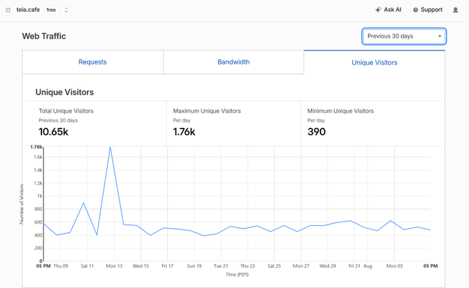 A tela.cafe dashboard displaying Web Traffic stats with 'Total Unique Visitors' of 10.65k over the previous 30 days, showing a line graph of daily visitor counts.
