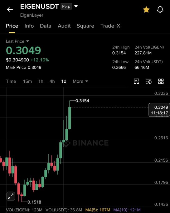 The image shows a graph with a line representing an upward trend of the price of Eigen cryptocurrency, which appears to be the main focus of attention for many people. The post that accompanies this image states, "0.19$ —> 0.31$ Solid 60% gain on EIGEN so far". The text at the bottom of the image reads, "Volleren 0.19$ - 1.28$. Maa 10,8m/1c. Määsöntal".