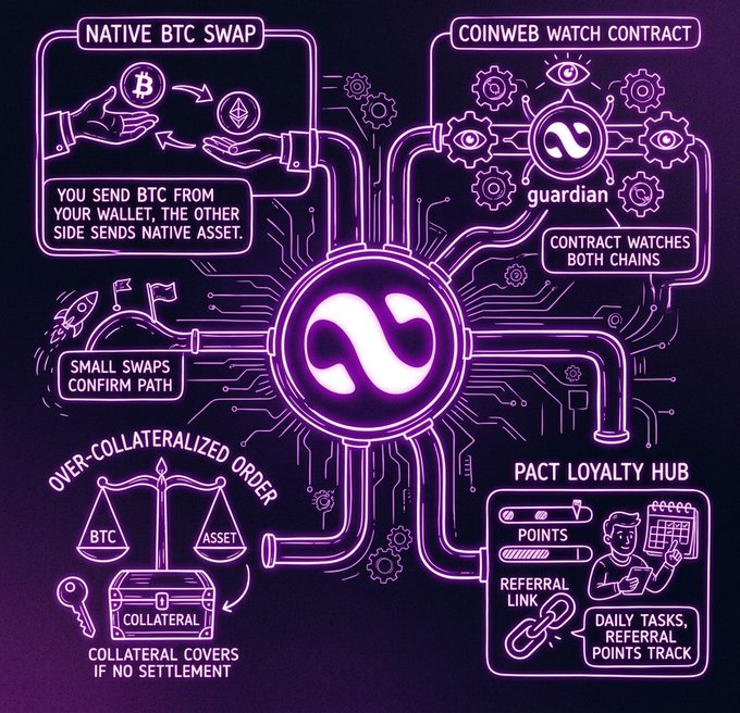 A glowing neon purple and pink infographic illustrates cryptocurrency swap features including 'NATIVE BTC SWAP,' 'COINWEB WATCH CONTRACT,' 'OVER-COLLATERALIZED ORDER,' and 'PACT LOYALTY HUB.'
