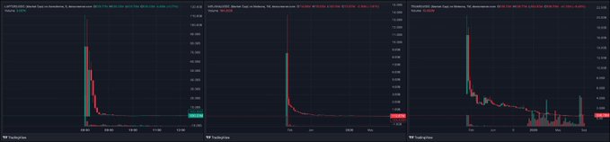 Three TradingView charts display crypto token price action on decentralized exchanges (DEX) on the Ethereum and Solana networks, showing volatile spikes and declines with green and red candlesticks.