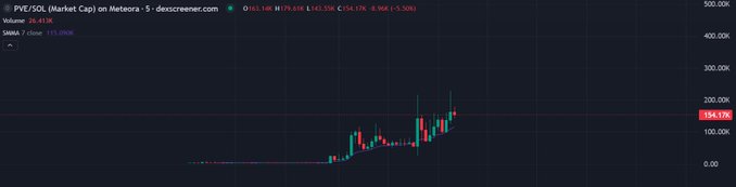 A dark TradingView-style chart for “PVE/SOL, Market Cap on Meteora - S” shows “Volume 26.51K,” “SANA 7 close 171.05M,” and a red price marker around “154.57K.”